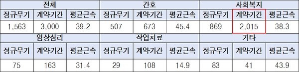 2022년 정신건강복지센터 직역별 인력운용 현황. ⓒ최혜영 의원실   출처 : 에이블뉴스(https://www.ablenews.co.kr)