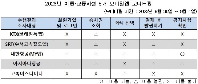 ▲시각장애인의 이동·교통시설 5개 모바일 앱 이용 가능 여부. 2023년 이동.교통시설 5개 모바일앱 모니터링 표자료=한국시각장애인연합회