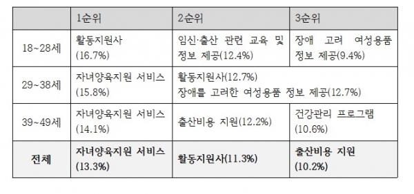 나이별, 순위별 나타낸 표 / 여성장애인이 ‘2020년 장애인 실태조사’에서 가장 필요하다고 응답한 서비스 ⓒ한국보건사회연구원 