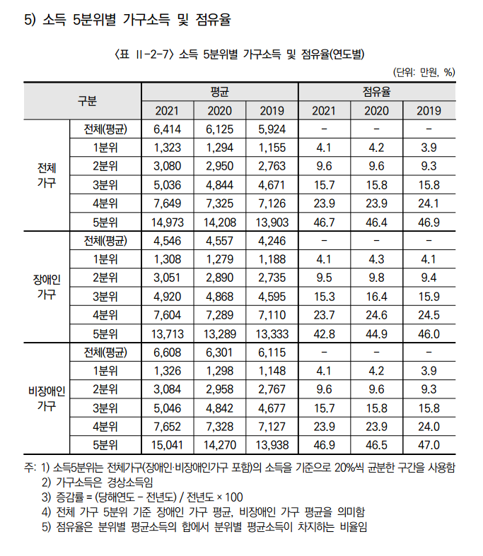 코로나19 사태 이전인 2019년부터 2021년까지 3년간 소득 5분위별 가구소득 비교 표. ⓒ한국장애인개발원  출처 : 소셜포커스(SocialFocus)(http://www.socialfocus.co.kr)