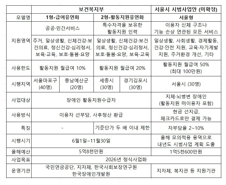 올해 보건복지부와 서울시에서 각각 추진 중인 장애인 개인예산제 모의적용 계획안 비교 , 보건복지부,서울시 시범사업안(미확정) 출처 : 소셜포커스(SocialFocus)(http://www.socialfocus.co.kr)