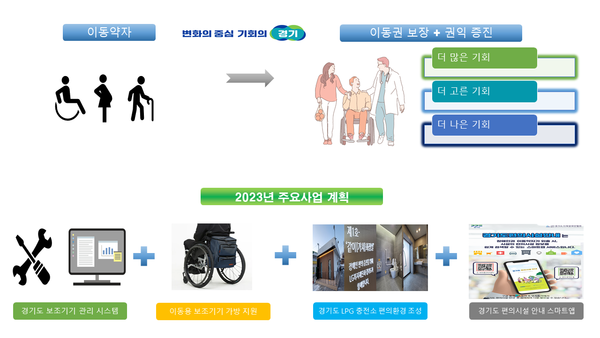 경기도가 장애인 삶의 질 개선을 위해 올해 ‘경기도 보조기기 관리 시스템 확대 보급’ 등 4개 사업을 중점 추진한다ⓒ경기도  출처 : 에이블뉴스(http://www.ablenews.co.kr)