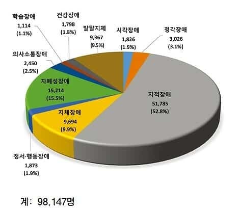 ▲지적장애를 가진 학생의 비율이 절반을 넘은 상황에서 고교학점제의 현장 적용이 쉽지 않다는 지적이 일고 있다. ⓒ 2021년 특수교육통계