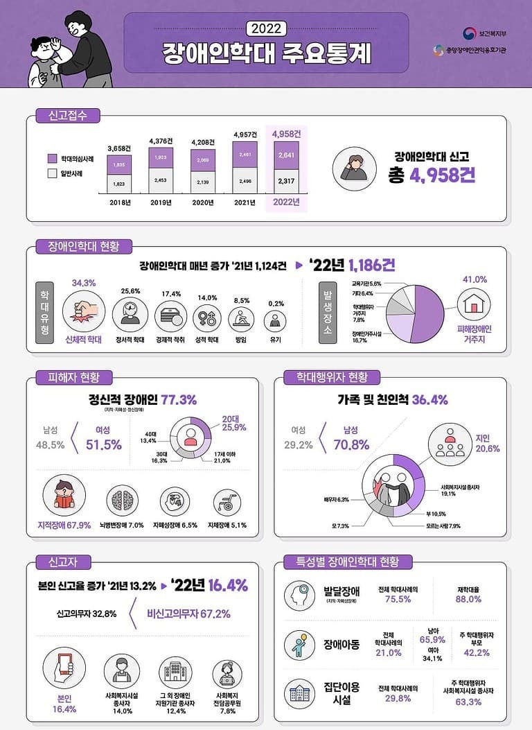 ▲2022 장애인학대 주요통계. 자료=보건복지부 제공