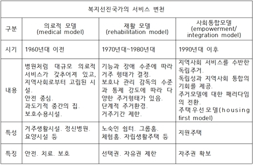 장애인복지 패러다임 변화에 따른 대응방안/복지선진국가의 서비스 변천 구분, 시가, 내용ⓒ정재원  