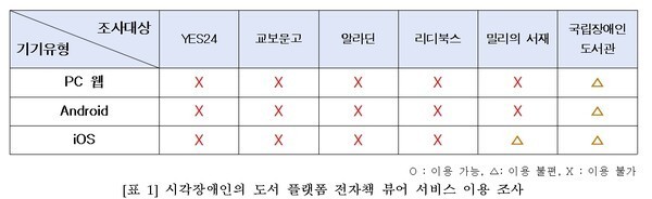 시각장애인의 도서 플랫폼 전자책 뷰어 서비스 이용 조사 결과.기기유형과 조사대상비례표 /기기유형,조사대상 구분표 ©한국디지털접근성진흥원  출처 : 에이블뉴스(http://www.ablenews.co.kr)