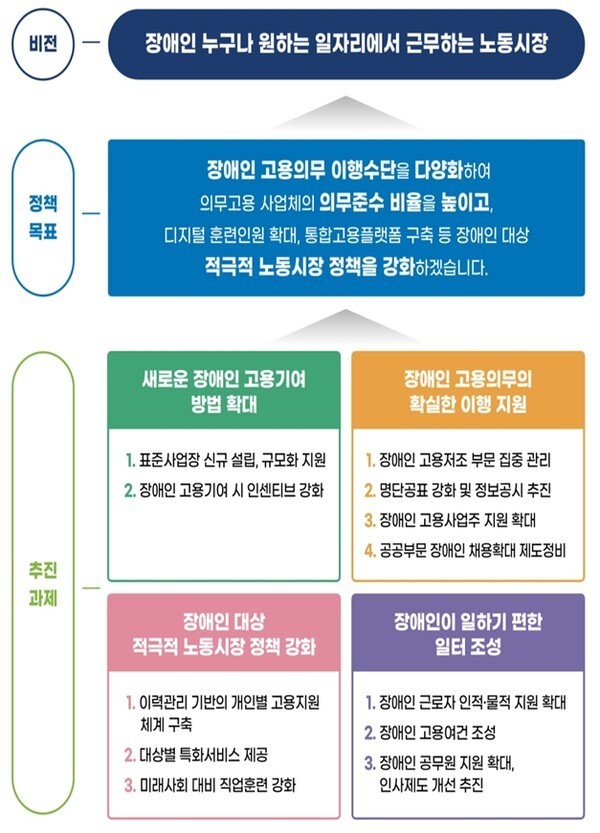 향후 5간 동안 추진할 ‘제6차 장애인 고용촉진 기본계획(2023~2027)’ 비전과 4대 추진과제,비전 정책목표,추진과제, ©고용노동부  출처 : 에이블뉴스(http://www.ablenews.co.kr)