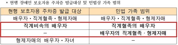 장애인과 함께 사는 부모의 배우자도 장애인 보호자용 주차증 발급/ 현행 장애인 보호자용 주차증 발급대상 및 민법상 가족 범위. ©국민권익위원회   출처 : 에이블뉴스(http://www.ablenews.co.kr)