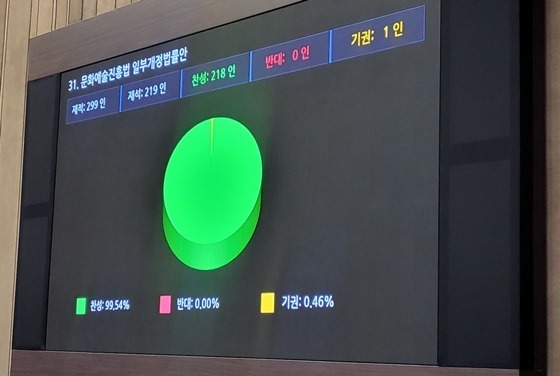 장애인의 문화예술 활동 기회를 보장하기 위해 국민의힘 김예지 의원이 대표발의한 ‘문화예술진흥법 일부개정법률안’이 25일 국회 본회의를 통과했다. / ‘문화예술진흥법 개정안’ 국회 본회의 투표. ⓒ김예지 의원실  출처 : 에이블뉴스(http://www.ablenews.co.kr)