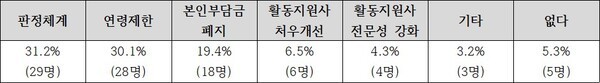 활동지원제도 개선점. 판정체계, 연령제한, 본인부담금 폐지, 활동지원사 처우개선, 활동지원사 전문성 강화, 기타, 없다 ⓒ장애와사회  