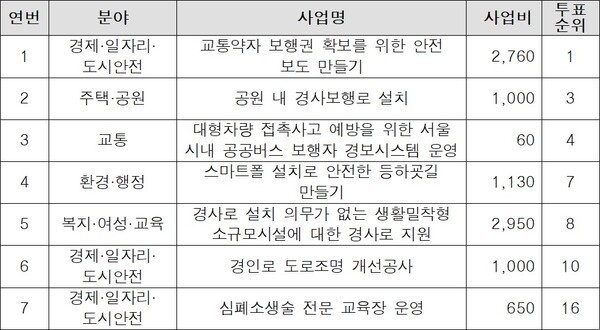 ‘안전’ 관련 선정사업 현황. ⓒ서울시  출처 : 에이블뉴스(https://www.ablenews.co.kr)