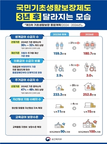 ‘국민기초생활보장제도 3년 후 달라지는 모습’. ⓒ보건복지부   출처 : 에이블뉴스(https://www.ablenews.co.kr)