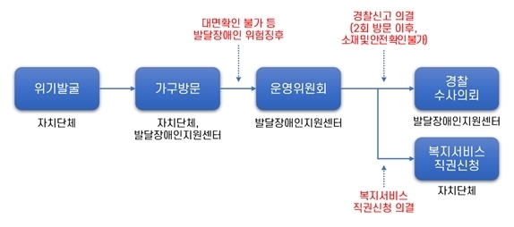 전국장애인부모연대가 마련해 정부에 제안한 고위험 가구원인 발달장애인을 위한 경찰신고 매뉴얼 마련 체계도. ©전국장애인부모연대   출처 : 에이블뉴스(https://www.ablenews.co.kr)