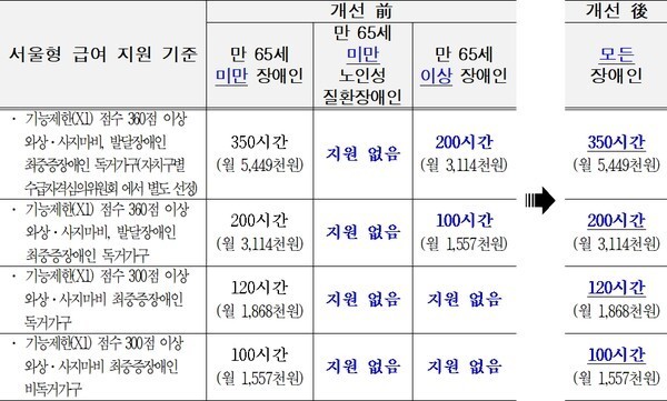 서울형 급여 확대 개요 개선전 후. ⓒ서울시   