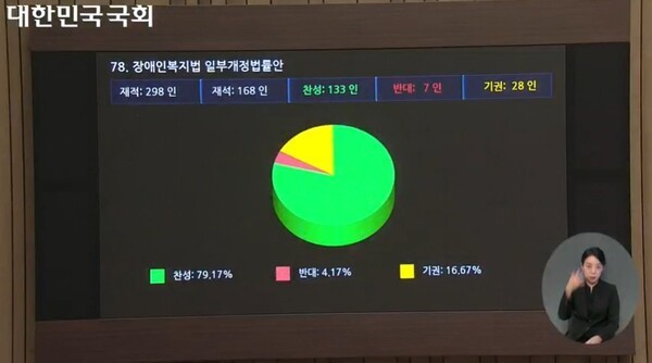 국회는 8일 오후 제21대 정기국회 마지막 본회의를 열고, 장애인자립생활센터 법제화 내용이 담긴 ‘장애인복지법 개정안’을 통과시켰다. ©국회인터넷의사중계시스템   출처 : 에이블뉴스(https://www.ablenews.co.kr)