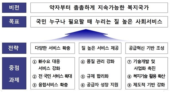 제1차 사회서비스 기본계획에 담긴 3대 분야의 9대 추진과제. ©보건복지부   출처 : 에이블뉴스(https://www.ablenews.co.kr)
