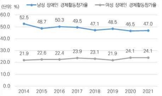 남성장애인과 여성장애인의 경제활동참가율 표. ⓒ한국장애인개발원   