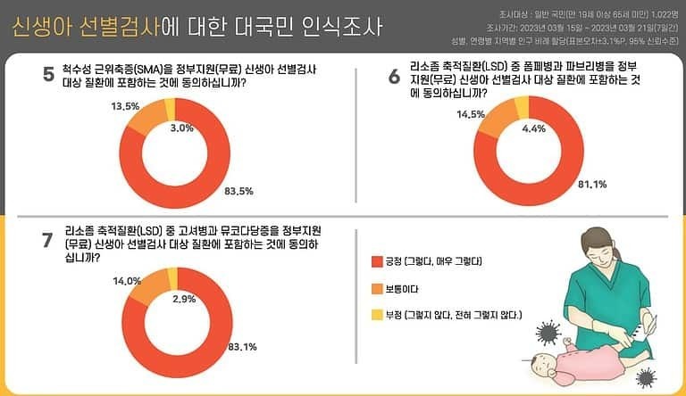 ▲신생아 선별검사에 대한 대국민 인식조사에 따르면 척수성 근위축증, 리소좀 축적 질환 등에 대한 정무 무상지원에 대해 80%가 넘는 국민들이 동의하고 있다. ⓒ (사)한국희귀난치성질환연합회 제공