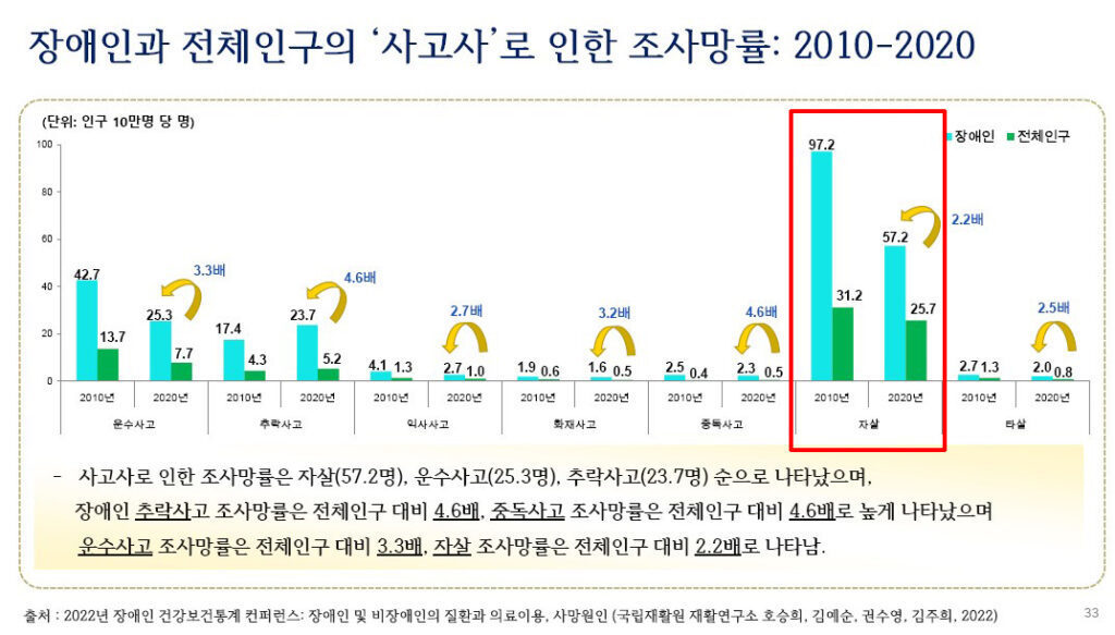 ▲2022년 장애인건강보건통계컨퍼런스 발표자료 ⓒ 국립재활원 재활연구소, 빨간 박스로 표시된 부분이 장애인과 전체인구 대비 자살률 비교표/장애인과 전체인구의'사고사'로 인한 조사망률: 2010-2020