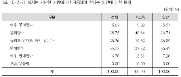 복지는 가난한 사람에게만 제공돼야 한다는 의견에 대한 동의 표 ▲‘2022년 한국복지패널 조사분석 보고서’ ⓒ 보건사회연구원 자료 갈무리