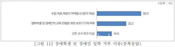 장애학생 및 장애인 입학 거부 이유. ⓒ보건복지부  