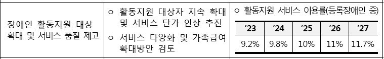 장애인 활동지원 대상 확대 및 서비스 품질 제고 ▲제6차 장애인정책종합계획(23~27)(안)_과제별 성과지표 -장애인 활동지원 대상 확대 및 서비스 품질 제고, - 활동지원 대상자 지속 확대 및 서비스 단가 인상 추진,- 서비스 다양화 및 가족급여 확대방안 검토, - 활동지원 서비스 이용률(등록장애인 중) ⓒ 2023년 장애인정책조정위원회 회의자료
