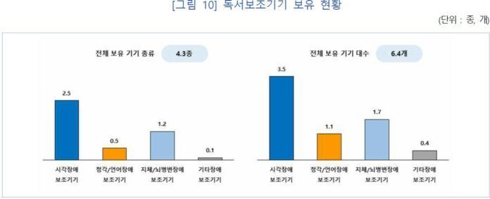 전체 보유 기기종류 4.3종, 전체 보유 기기 대스 6.4개 ▲독서보조기기 보유현황. (시각장애, 청각/언어장애, 지체/뇌병변장애, 기타장애 구분)사진=국립장애인도서관