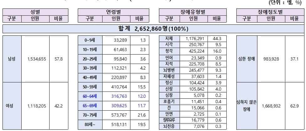 성별/연령별/장애유형별/장애정도별 합계 2.652.260명 (100%)▲2022년말 기준 등록장애인(265만 명) 현황 ⓒ 보건복지부