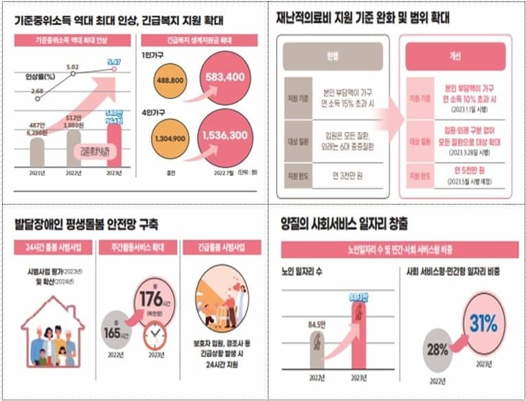 ▲ 약자복지 국정과제 핵심성과 주요내용 일부. 자료,기준중위소득 역대 최대인상, 긴급복지 지원확대, 재난적의료비 지원 기준 완화 및 범위 확대, 발달장애인 평샐돌봄 안전망구축, 양질의 사회서비스 일자리 창출,=보건복지부