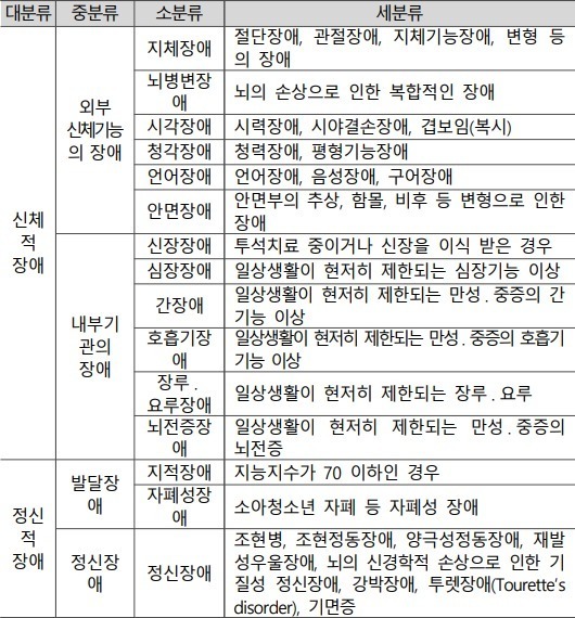 ‘장애인복지법’ 법정 장애인의 분류. 신체적장애(지체,뇌병변,시각,청각,언어,안면,신장,심장,간,호흡기,장루;요루,뇌전증) 정신적장애(발달장애,정신장애) ⓒ한국신장장애인협회   