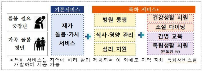 ▲일상돌봄 서비스는 두 가지로 돌봄 및 가사서비스 중심의 기본서비스와 심리지원, 병원동행, 소셜 다아닝 등의 특화서비스가 있다. ⓒ 보건복지부 관련 보도자료 갈무리