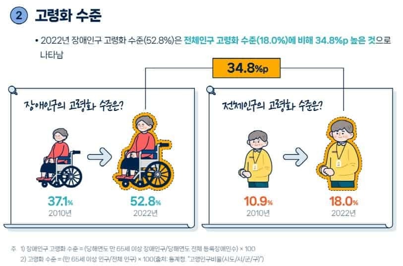 ▲전체 인구 대비 장애인의 고령화 수준은 34.8%나 높다./ 고령화수준: 2022년 장애인구 고령화 수준(52.8%)은 전체인구 고령화 수준(18.0%)에 비해 34.8%p높은것으로 나타남 ⓒ 한국장애인개발원 제공