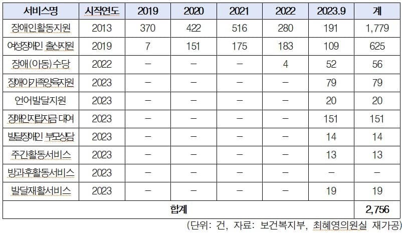 ▲장애인 대상 서비스별 온라인 신청 현황 ⓒ 최혜영 의원실