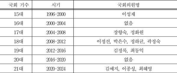 장애인 비례대표 국회의원 현황. ⓒ방귀희   출처 : 에이블뉴스(https://www.ablenews.co.kr)
