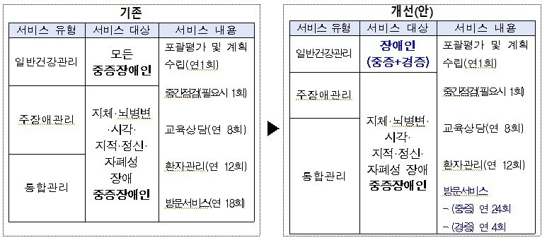 ▲장애인건강주치의 대상을 ‘모든 장애’로 확대한 보건복지부는 그에 따른 제도 개선안을 내놨다. ⓒ 보건복지부