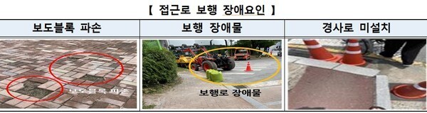 접근로 보행 장애요인.보도블록 파손, 보행 장애물, 경사로 미설치 ⓒ한국소비자원 
