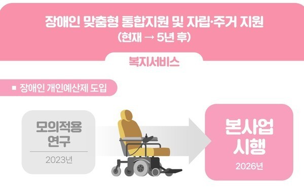 장애인 맞춤형 통합지원 및 자립.주거지원 (현재 → 5년후) 윤석열 정부의 국정과 장애인 개인예산제는 2026년 본격 시행된다.ⓒ보건복지부  출처 : 에이블뉴스(http://www.ablenews.co.kr)