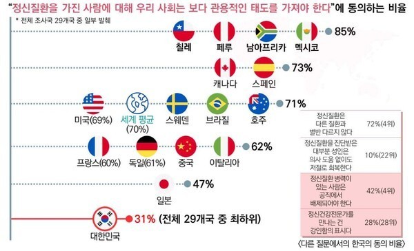 정신건강에 대한 태도의 국제적 비교. ⓒ중앙정신건강복지사업지원단   출처 : 에이블뉴스(https://www.ablenews.co.kr)