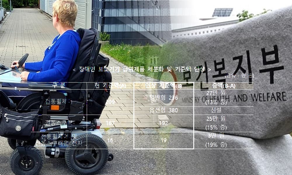▲지난 29일 건강보험정책심의위원회는 자세변형 옵션형 전동휠체어 품목을 신설하고, 일반 전동휠체어와 전동스쿠터, 전지 등의 급여를 인상하고 올 하반기부터 시행한다고 발표했다. (장애인 보조기기 급여제품 세분화 및 기준액 인상 ⓒ 더인디고