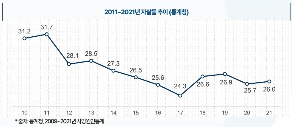 2011년~2021년 자살률 추이(통계청)▲제5차자살예방기본계획(’23’27)(안)공청회발표자료 ⓒ 보건복지부 보도자료