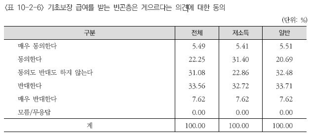 기초보장 급여를 받는 빈곤층은 게으르다는 의견에 대한 동의표, ▲‘2022년 한국복지패널 조사분석 보고서’ ⓒ 보건사회연구원 자료 갈무리