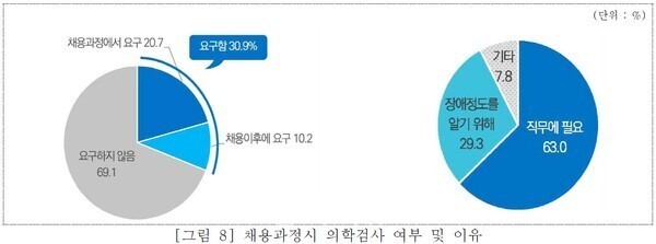 채용과정시 의학검사 여부 및 이유. ⓒ보건복지부  