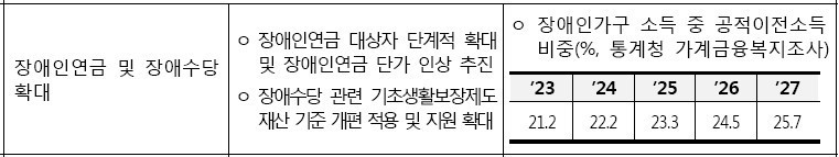 ▲제6차 장애인정책종합계획(23~27)(안)_과제별 성과지표 / 장애인연금 및 장애수당 확대-장애인연금 대상자 단계적 확대 및 장애인연금 단가 인상 추진, - 장애수당 관련 기초생활보장제도 재산 기준 개편 적용 및 지원 확대,- 장애인가구 소득 중 공적이전소득비중(%, 통계청 가계금융복지조사)ⓒ 2023년 장애인정책조정위원회 회의자료