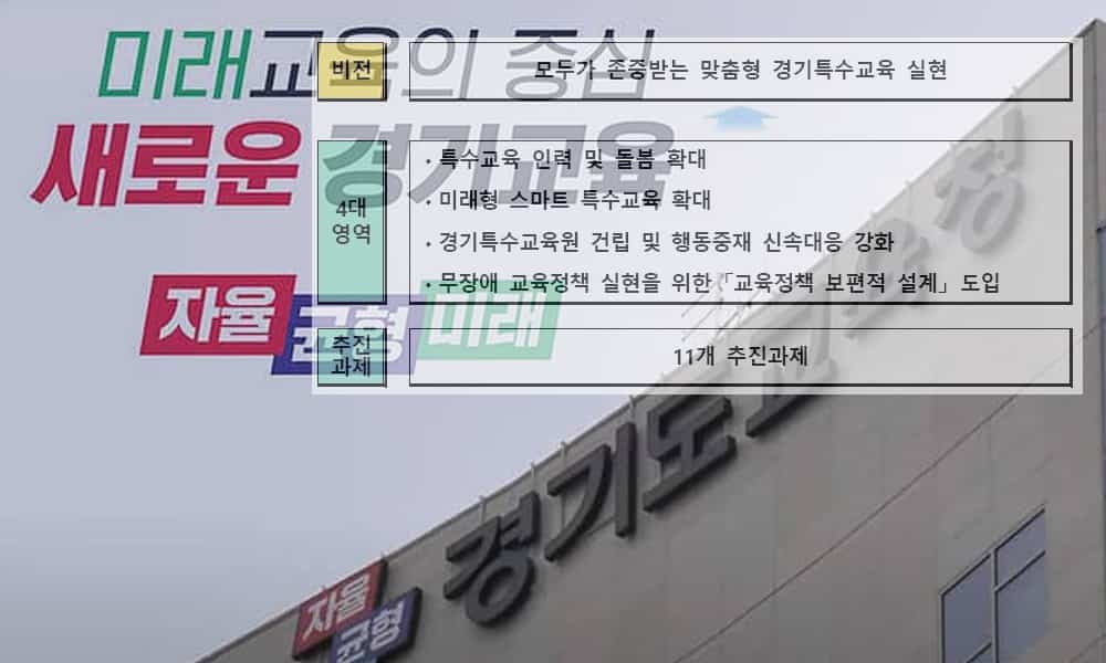 ▲경기도교육청이 ‘경기특수교육 활성화 3개년 개획(2024~2026)’을 통해 특수교육 현장 인력을 1,030명을 증원과 장애가 있는 학생들의 돌봄 체계도 확대하겠다고 발표했다. ⓒ 더인디고