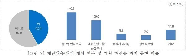 재난대응·대피 계획 여부 및 계획 마련을 하지 못한 이유. ⓒ보건복지부 