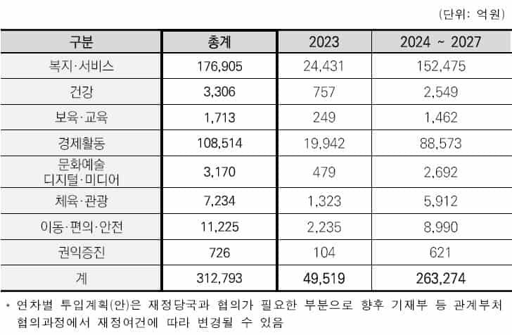 연차별 투입계획(안)은 재정당국과 협의가 필요한 부분으로 향후 기재부 등 관계부처협의과정에서 재정여건에 따라 변경될 수 있음▲제6차 장애인정책종합계획(23~27)(안)_구분-복지.서비스/건강/보육.교육/경제활동/문화예술 디지털.미디어/체육.관광/이동.편의.안전/권익증진/ 재정투입 계획(안) ⓒ 2023년 장애인정책조정위원회 회의자료