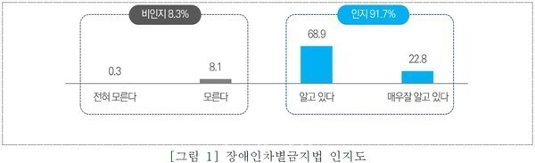 장애인차별금지법 인지도. ⓒ보건복지부