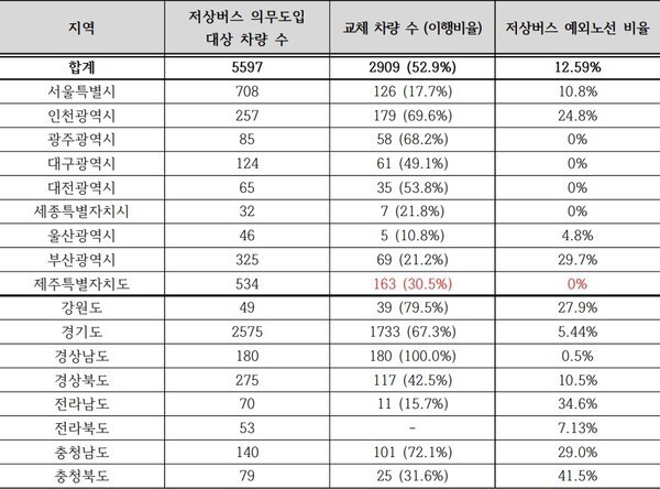 2023년 전국 저상버스 의무도입 이행현황 및 예외노선 비율. ⓒ전국장애인이동권연대   출처 : 에이블뉴스(https://www.ablenews.co.kr)