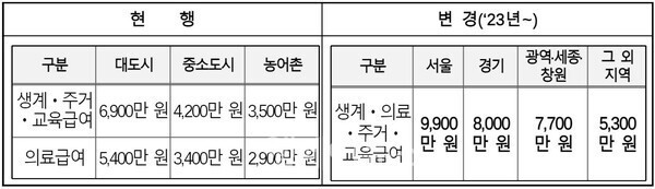 현행실태와 2023년부터 변경되는 기본재산공제액(생계+주거+교육급여). ⓒ보건복지부  