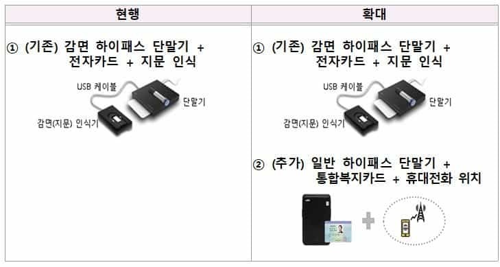▲감면 하이패스 단말기 현행(좌): (기존)감면 하이패스 단말기+전자카드+지문 인식 및 확대 방안(우):(기존)감면하이패스 단말기+ 전자카드 +지문인식 /자료=국토교통부